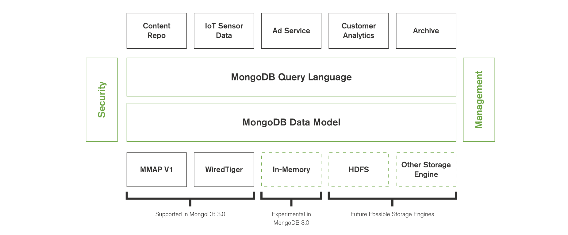 MongoDB Architecture